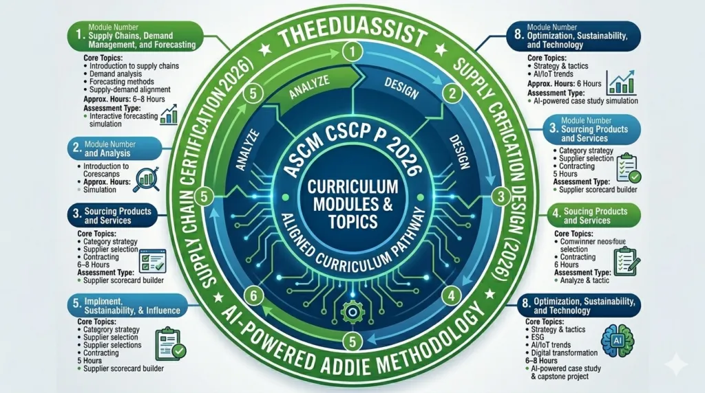 Curriculum Design with Planing
