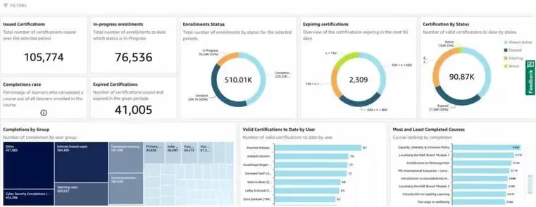 Docebo’s analytics dashboard includes efficiency data so you can identify