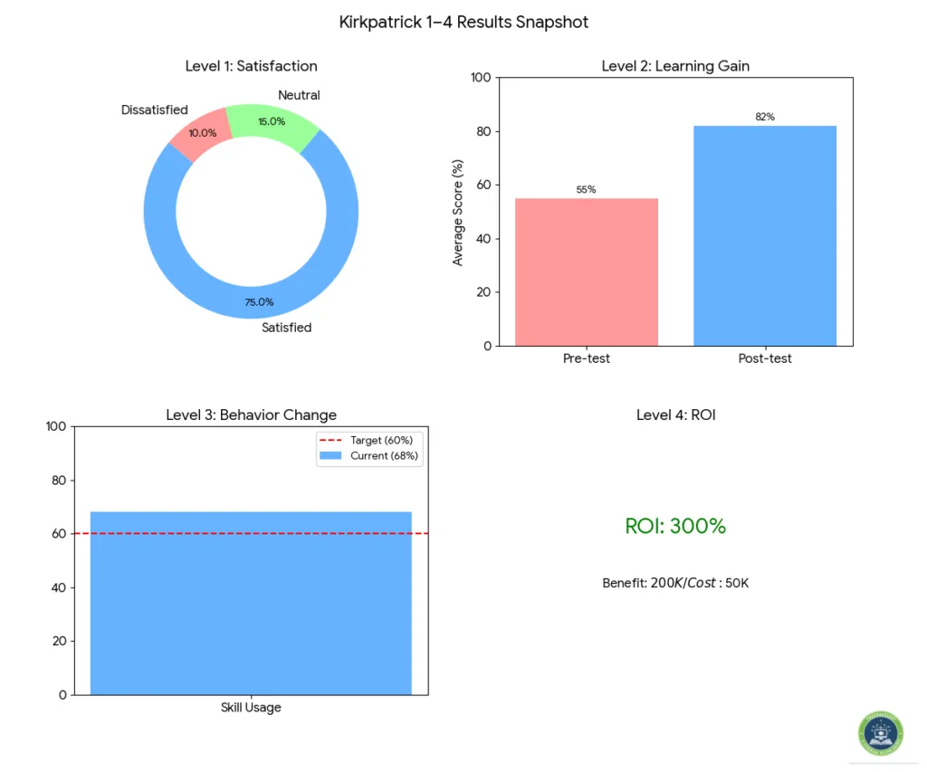Learning & Development