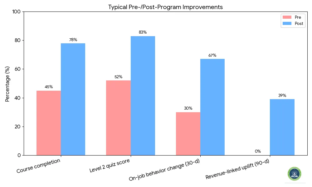 Learning & Development