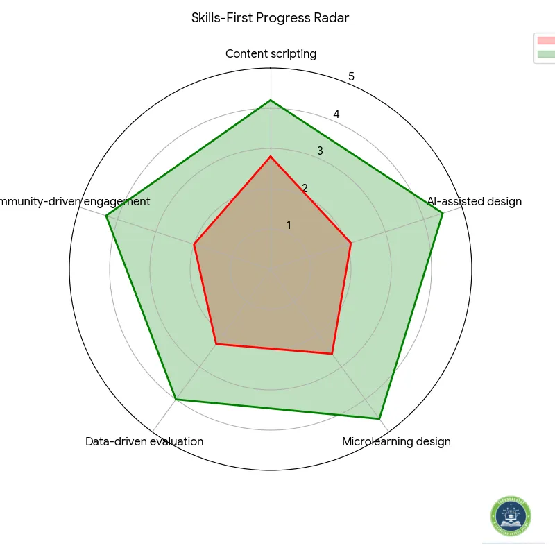 Learning & Development