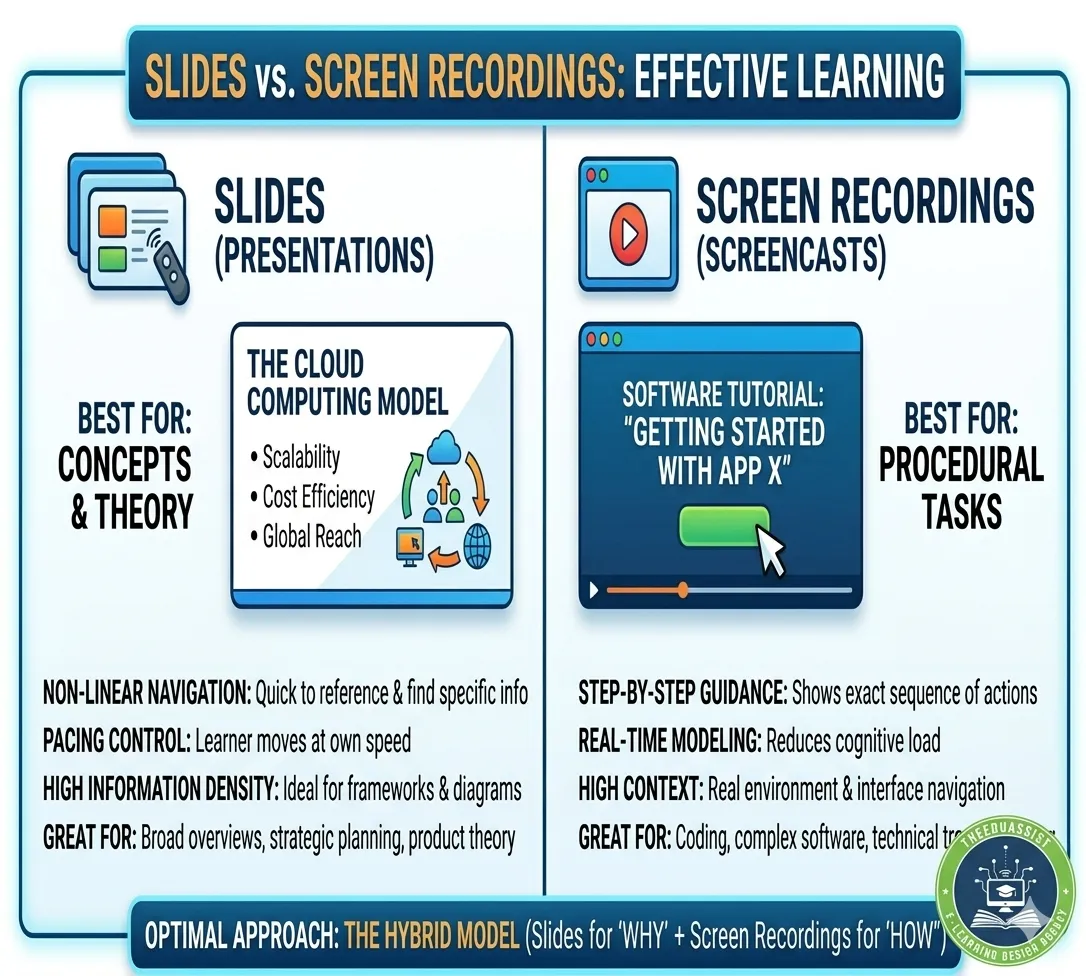 Which Is Better for Effective Learning: Slides or Screen Recordings?
