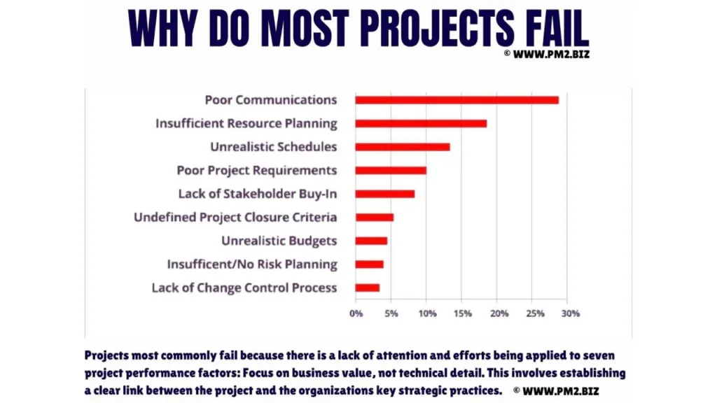 Leadership training failure rate statistics chart