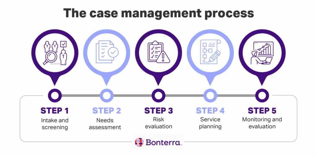 Case Management Training