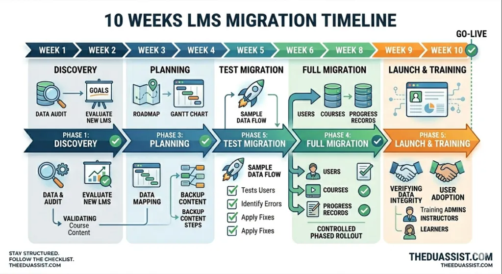 A 10-week project plan timeline for completing an LMS migration checklist.