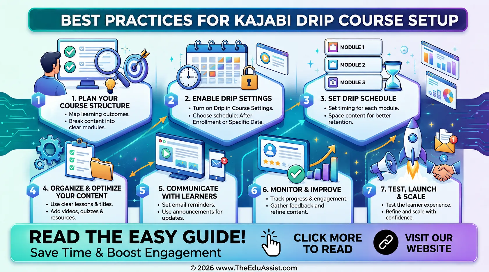 best practices for kajabi drip course creation