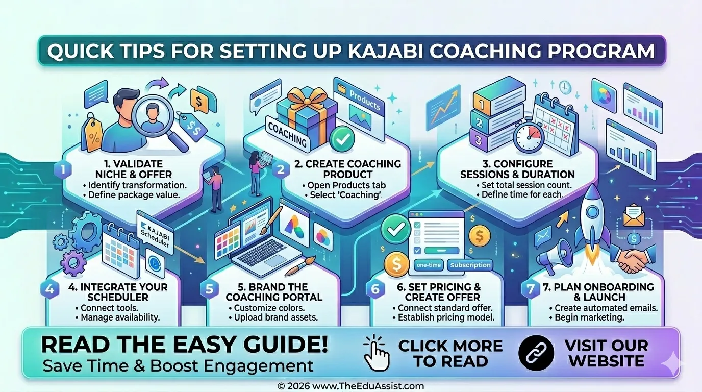 steps involved in designing kajabi coaching program