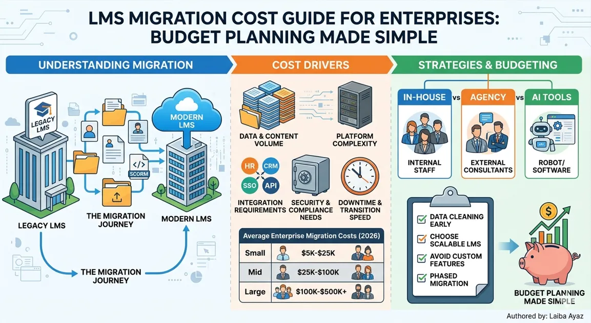 LMS Migration Cost Guide showing 2026 enterprise budget planning, cost drivers, and migration paths