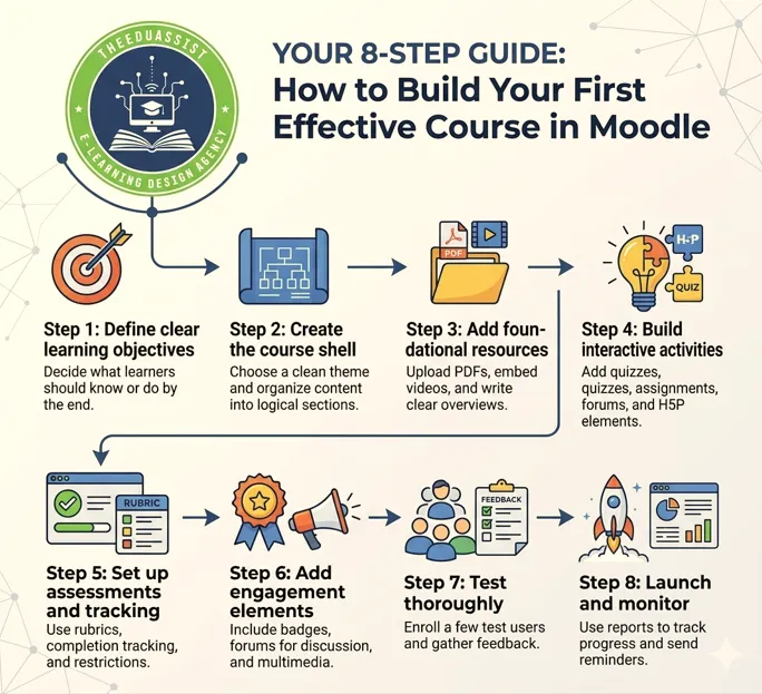 guide to build effective Moodle 
