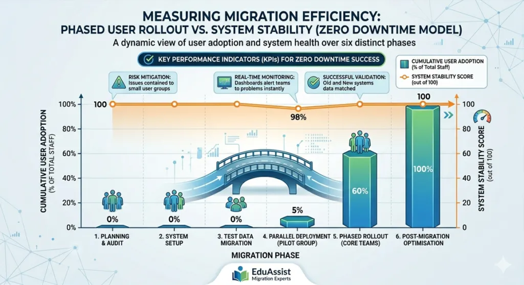 A dual-axis chart showing a gradual increase in user migration to a new platform alongside high system stability, demonstrating a successful Zero Downtime LMS Migration.