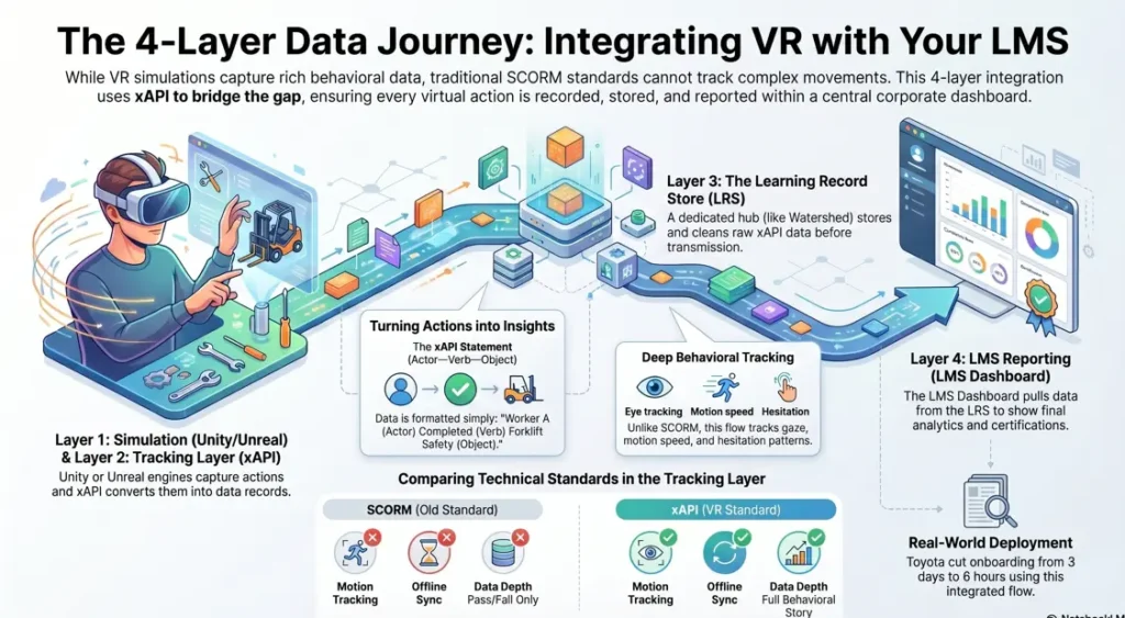 Technical flowchart illustrating the 4-layer data path for lLMS VR integration from simulation to dashboard