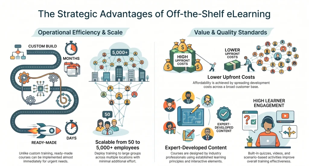 advantages of off-the-shelf elearning