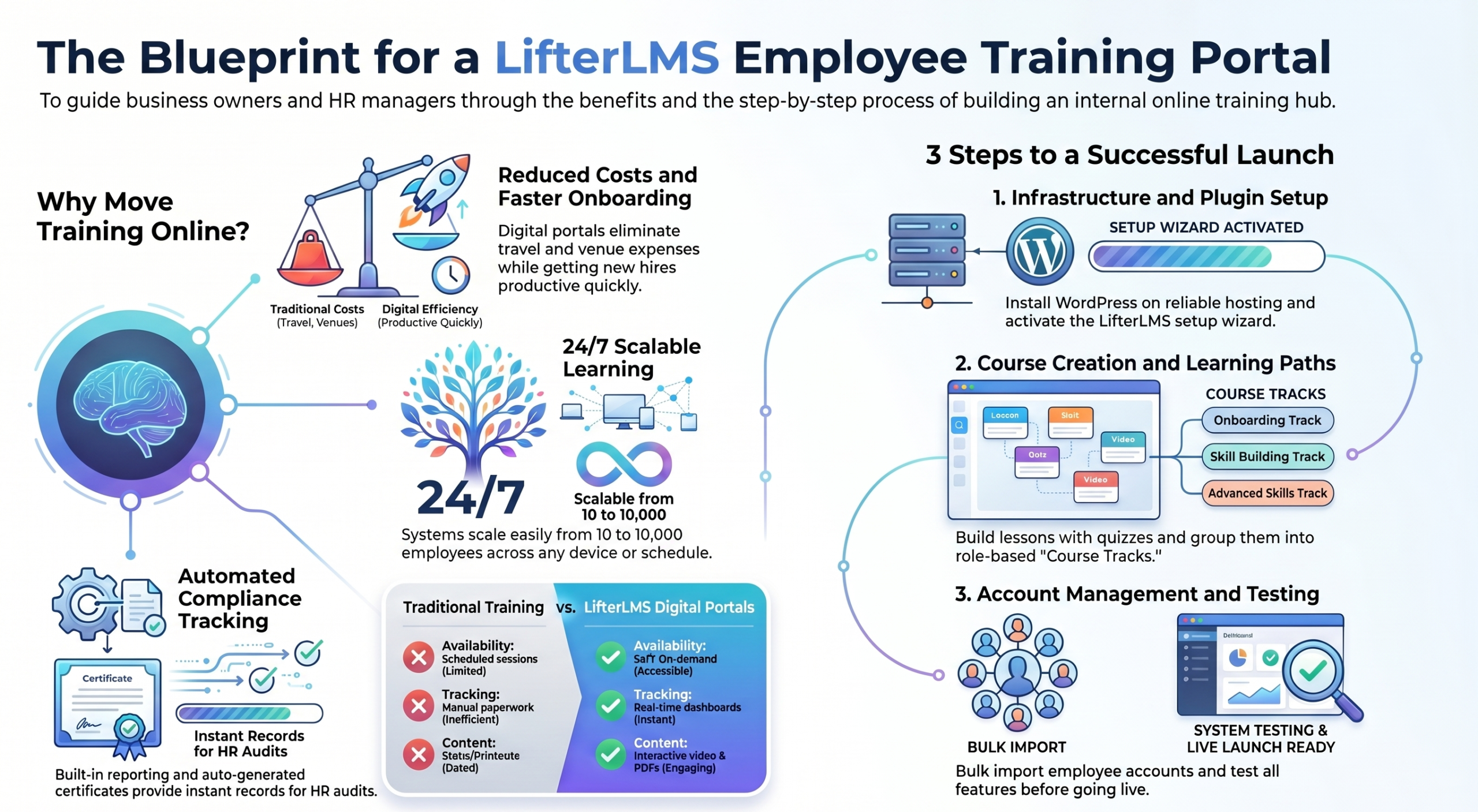 Infographic showing a roadmap to build a LifterLMS employee training portal on WordPress