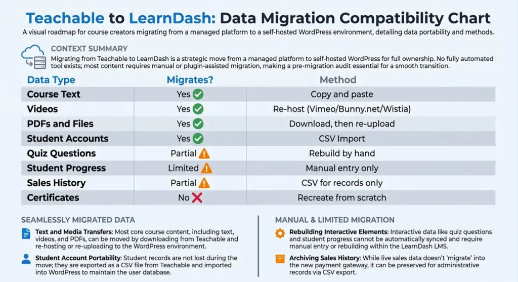 "A professional data compatibility chart designed to help you migrate Teachable to LearnDash. The infographic shows that while course text, videos, and student accounts migrate successfully, other elements like quizzes and certificates require manual rebuilding on WordPress.