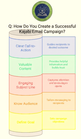 Kajabi Emails Compaign