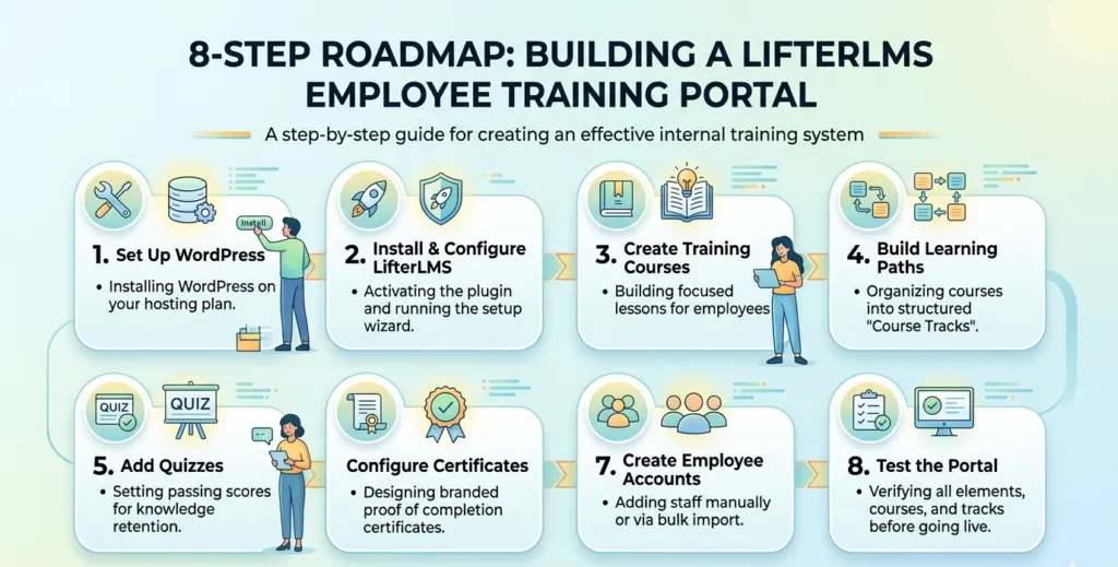 LifterLMS employee training portal infographic , guiding users through WordPress setup, course creation, learning paths, and final portal testing.