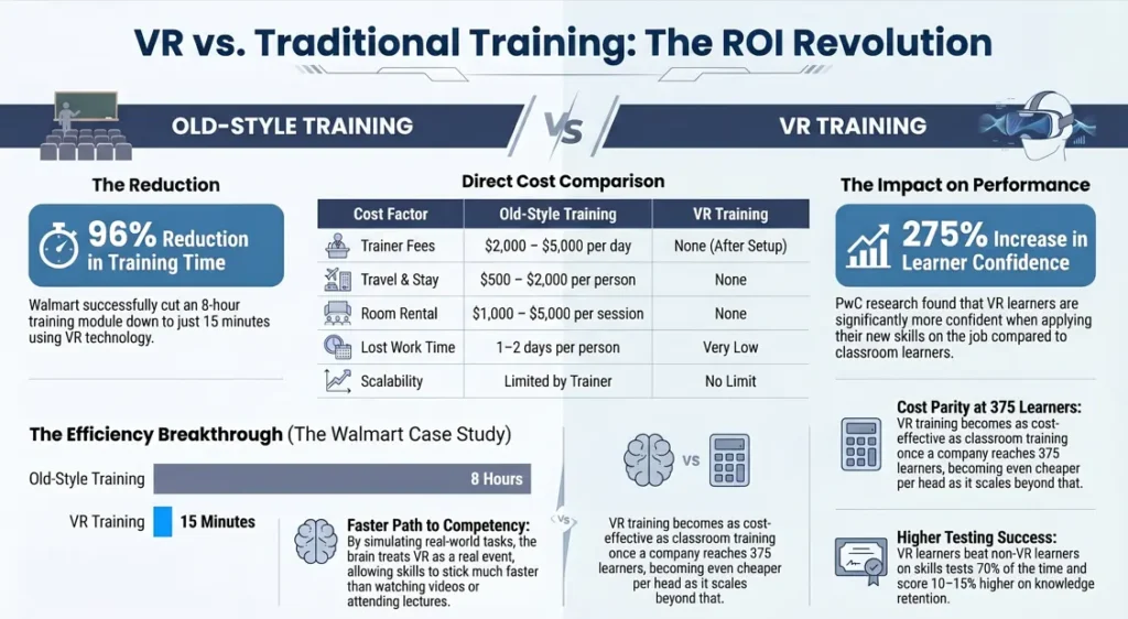 A comparative analysis graphic showing traditional training costs versus VR training costs efficiency, highlighting the 96% reduction in training time and the elimination of recurring travel and trainer fees.
